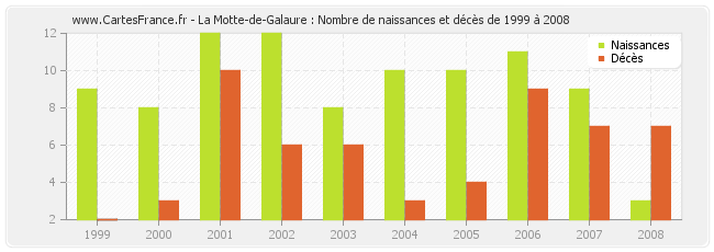 La Motte-de-Galaure : Nombre de naissances et décès de 1999 à 2008